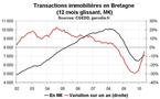 Transactions immobilières en Bretagne en mai 2010 : la reprise continue dans l’ancien