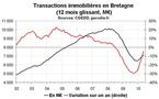 Transactions immobilières en Bretagne en mai 2010 : la reprise continue dans l’ancien Transactions immobilières en Bretagne en mai 2010 : la reprise continue dans l’ancien