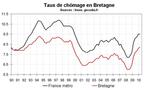 Taux de chômage en Bretagne début 2010 : petite hausse