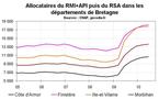 RSA Bretagne T2 2010 : la hausse continue mais faiblement RSA Bretagne T2 2010 : la hausse continue mais faiblement