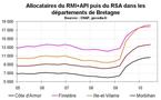 RSA Bretagne T2 2010 : la hausse continue mais faiblement