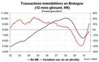 Transactions immobilières Bretagne août 2010 : forte tendance à la hausse