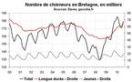 Nombre de chômeurs en Bretagne août 2010