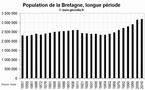 La démographie de la Bretagne depuis 1851