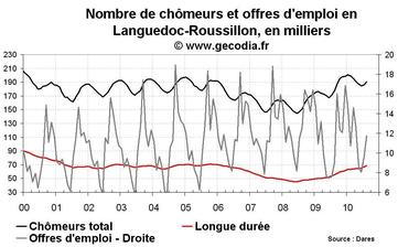 Nombre de chômeurs en région Languedoc-Roussillon août 2010