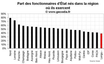 D’où viennent les fonctionnaires d’État en Languedoc-Roussillon ?
