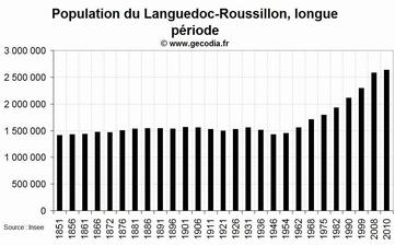 La démographie de la région Languedoc-Roussillon depuis 1851