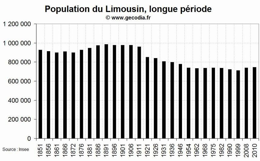 La démographie de la région Limousin depuis 1851