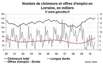 Nombre de chômeurs en Lorraine août 2010