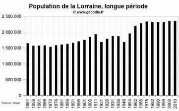 La démographie de la région Lorraine depuis 1851