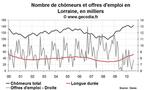 Nombre de chômeurs en Lorraine août 2010