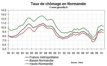 Taux de chômage Normandie T2 2010