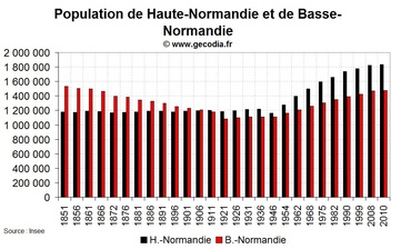 La démographie de la Haute-Normandie et Basse-Normandie depuis 1851