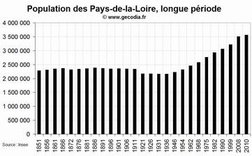 La démographie de la région Pays-de-la-Loire depuis 1851 La démographie de la région Pays-de-la-Loire depuis 1851