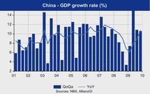 Croissance en Chine