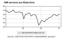 US : Une confiance qui déçoit dans les services