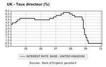 Taux direcetru de la Banque d'Angleterre