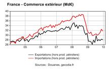 Dynamique des échanges