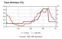 Taux directeur en Chine et Inde