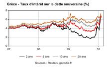 Taux d'intérêt sur la dette publique grecque