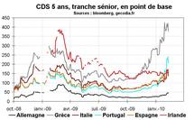 CDS pour la dette 5 ans pour les PIIGS
