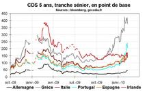 CDS pour la dette 5 ans pour les PIIGS CDS pour la dette 5 ans pour les PIIGS