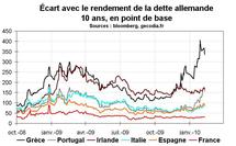 Spreads souverains pour les PIIGS Spreads souverains pour les PIIGS