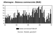 Balance commerciale de l'Allemagne