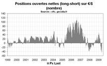 Positions ouvertes nettes sur l'€/$