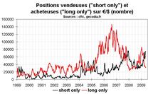 Positions ouvertes brutes sur l'€/$ Positions ouvertes brutes sur l'€/$