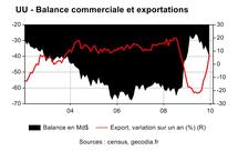 Déficit commercial US, bon signal sur décembre