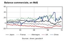 Déficit commercial US, bon signal sur décembre