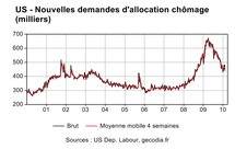 US : les indemnisations chômages entre mieux et pire US : les indemnisations chômages entre mieux et pire