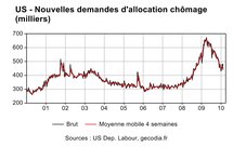 US : les indemnisations chômages entre mieux et pire