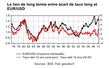 Les taux d’intérêt jouent en faveur du dollar