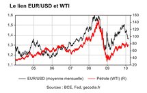 Les taux d’intérêt jouent en faveur du dollar Les taux d’intérêt jouent en faveur du dollar