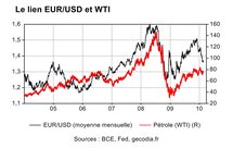 Les taux d’intérêt jouent en faveur du dollar