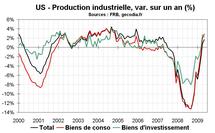 US : la production industrielle a souffert d’un hiver rude