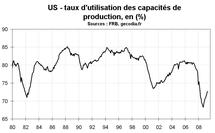 US : la production industrielle a souffert d’un hiver rude