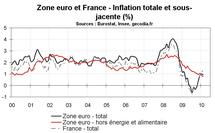 Zone euro – En route vers la déflation ?