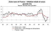 Zone euro – En route vers la déflation ? Zone euro – En route vers la déflation ?