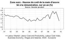 Zone euro – Coûts de frein sensibles sur les salaires ? Zone euro – Coûts de frein sensibles sur les salaires ?