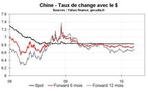 Appréciation du Yuan, oui mais quand ? Appréciation du Yuan, oui mais quand ?