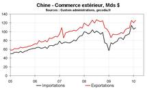 Appréciation du Yuan, oui mais quand ? Appréciation du Yuan, oui mais quand ?