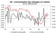 Une consommation américaine dynamique, sans revenus et grâce à l’épargne