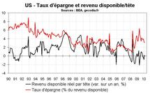 Une consommation américaine dynamique, sans revenus et grâce à l’épargne