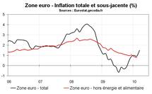 Zone euro – Inflation au dessus des attentes