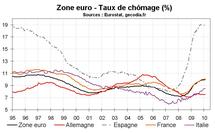 Zone euro – Inflation au dessus des attentes