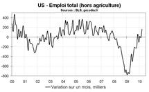 US – Un rapport emploi bien mais pas top