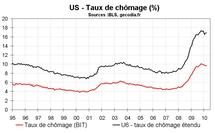 US – Un rapport emploi bien mais pas top